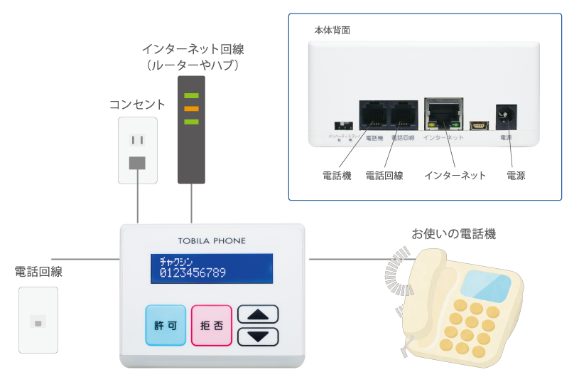 簡単に接続できます